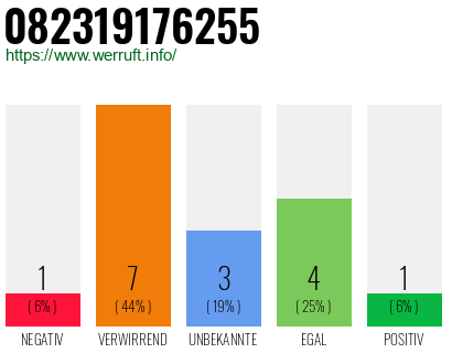Rufnummer 082319176255 Telefonnummer 082319176255