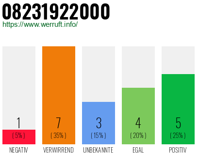 Rufnummer 08231922000 Telefonnummer 08231922000