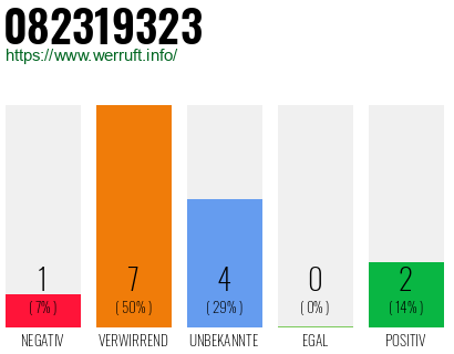 Rufnummer 082319323 Telefonnummer 082319323
