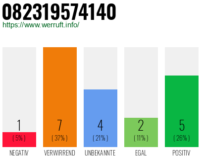 Rufnummer 082319574140 Telefonnummer 082319574140