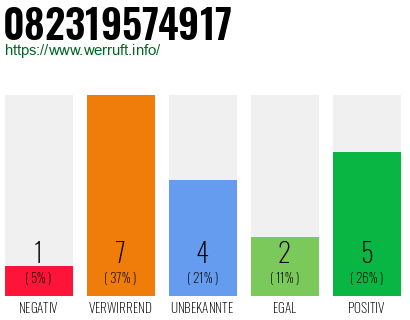 Rufnummer 082319574917 Telefonnummer 082319574917