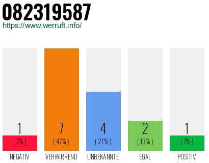 Rufnummer 082319587 Telefonnummer 082319587