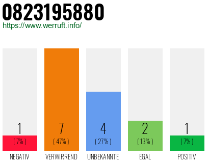 Rufnummer 0823195880 Telefonnummer 0823195880