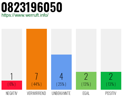 Rufnummer 0823196050 Telefonnummer 0823196050