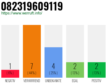 Rufnummer 082319609119 Telefonnummer 082319609119