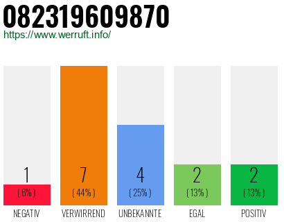 Rufnummer 082319609870 Telefonnummer 082319609870