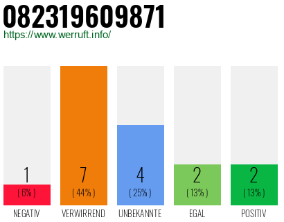 Rufnummer 082319609871 Telefonnummer 082319609871