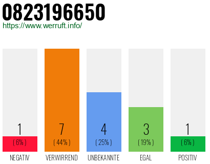 Rufnummer 0823196650 Telefonnummer 0823196650