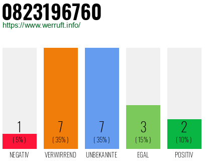 Rufnummer 0823196760 Telefonnummer 0823196760