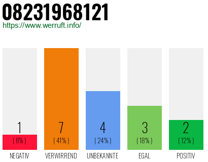 Rufnummer 08231968121 Telefonnummer 08231968121