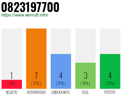 Rufnummer 0823197700 Telefonnummer 0823197700