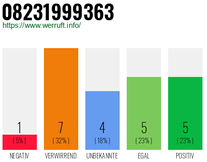 Rufnummer 08231999363 Telefonnummer 08231999363