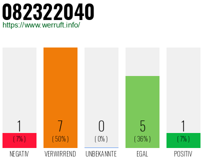 Rufnummer 082322040 Telefonnummer 082322040