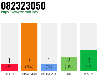 Rufnummer 082323050 Telefonnummer 082323050