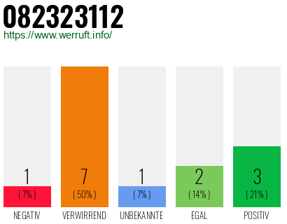 Rufnummer 082323112 Telefonnummer 082323112