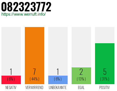 Rufnummer 082323772 Telefonnummer 082323772
