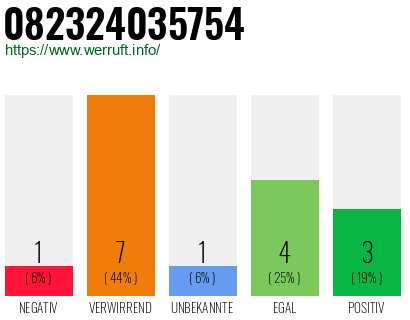 Rufnummer 082324035754 Telefonnummer 082324035754