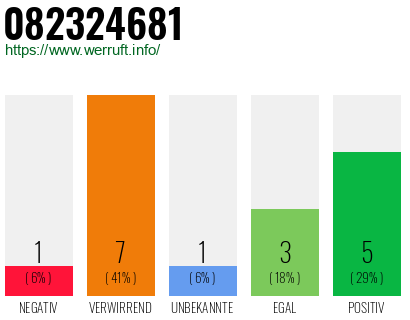 Rufnummer 082324681 Telefonnummer 082324681