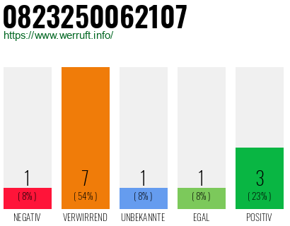 Rufnummer 0823250062107 Telefonnummer 0823250062107
