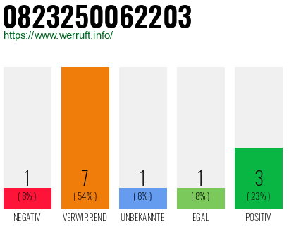 Rufnummer 0823250062203 Telefonnummer 0823250062203