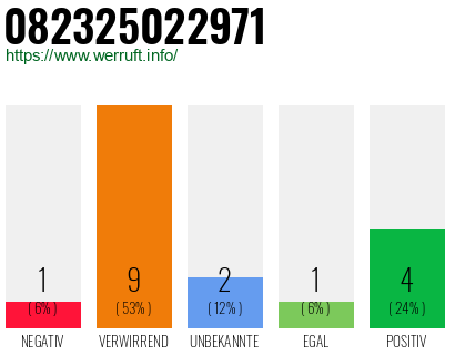 Rufnummer 082325022971 Telefonnummer 082325022971