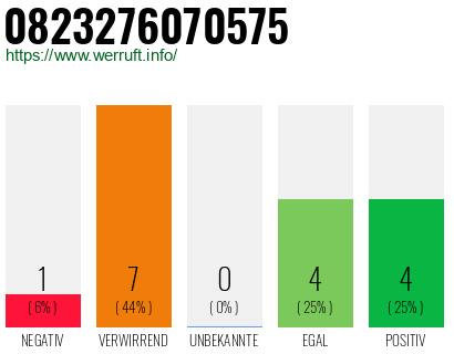 Rufnummer 0823276070575 Telefonnummer 0823276070575