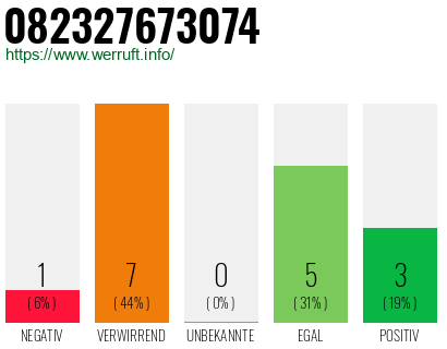 Rufnummer 082327673074 Telefonnummer 082327673074