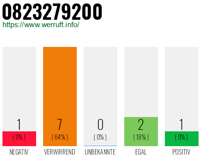 Rufnummer 0823279200 Telefonnummer 0823279200