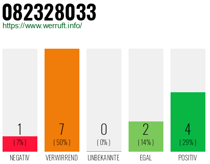Rufnummer 082328033 Telefonnummer 082328033