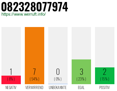 Rufnummer 082328077974 Telefonnummer 082328077974