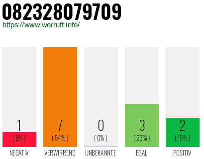 Rufnummer 082328079709 Telefonnummer 082328079709