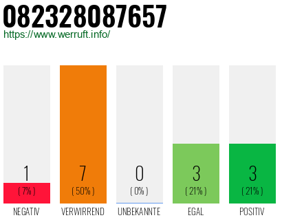 Rufnummer 082328087657 Telefonnummer 082328087657