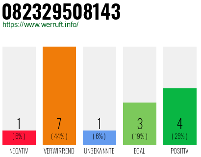 Rufnummer 082329508143 Telefonnummer 082329508143