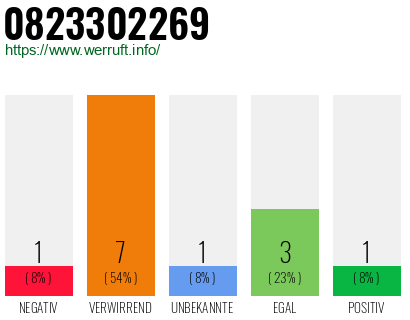 Rufnummer 0823302269 Telefonnummer 0823302269