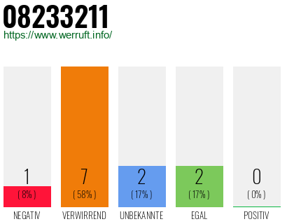 Rufnummer 08233211 Telefonnummer 08233211