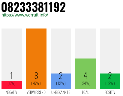 Rufnummer 08233381192 Telefonnummer 08233381192
