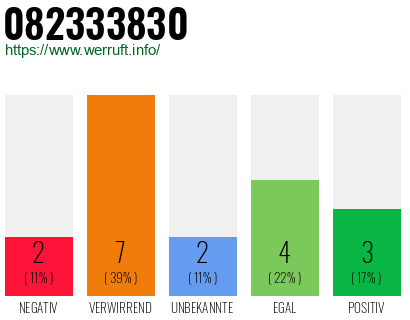 Rufnummer 082333830 Telefonnummer 082333830