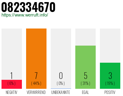Rufnummer 082334670 Telefonnummer 082334670