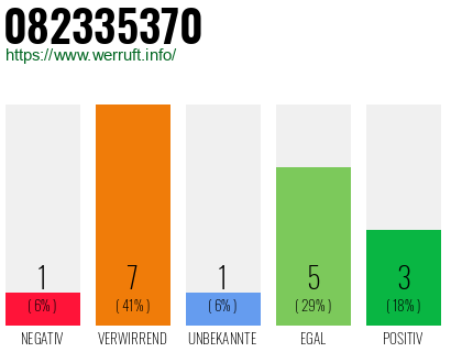 Rufnummer 082335370 Telefonnummer 082335370
