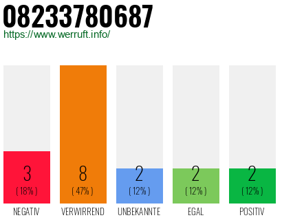 Rufnummer 08233780687 Telefonnummer 08233780687