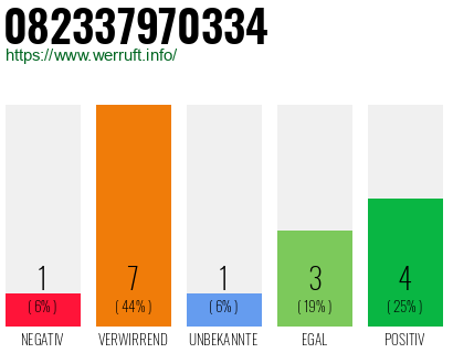 Rufnummer 082337970334 Telefonnummer 082337970334