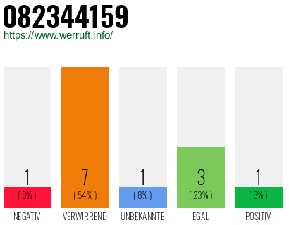 Rufnummer 082344159 Telefonnummer 082344159