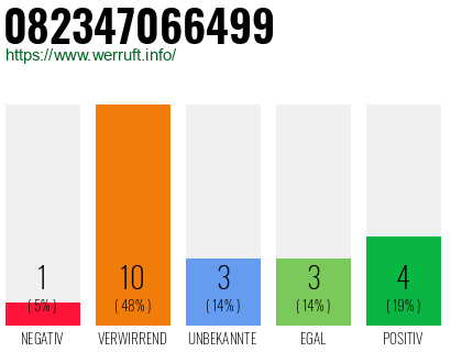 Rufnummer 082347066499 Telefonnummer 082347066499