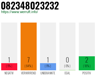 Rufnummer 082348023232 Telefonnummer 082348023232