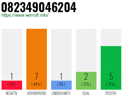 Rufnummer 082349046204 Telefonnummer 082349046204