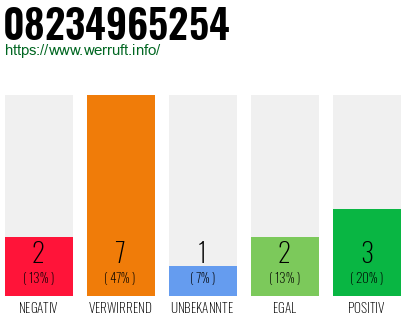 Rufnummer 08234965254 Telefonnummer 08234965254