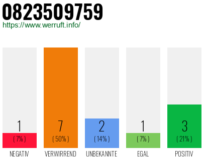 Rufnummer 0823509759 Telefonnummer 0823509759