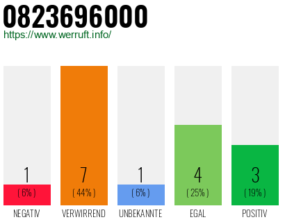 Rufnummer 0823696000 Telefonnummer 0823696000