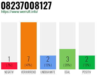 Rufnummer 08237008127 Telefonnummer 08237008127