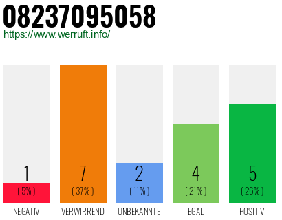 Rufnummer 08237095058 Telefonnummer 08237095058